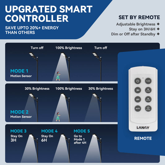 Langy Solar Lights 200W All in one solar Parking Lot Lights -25,000 lumens