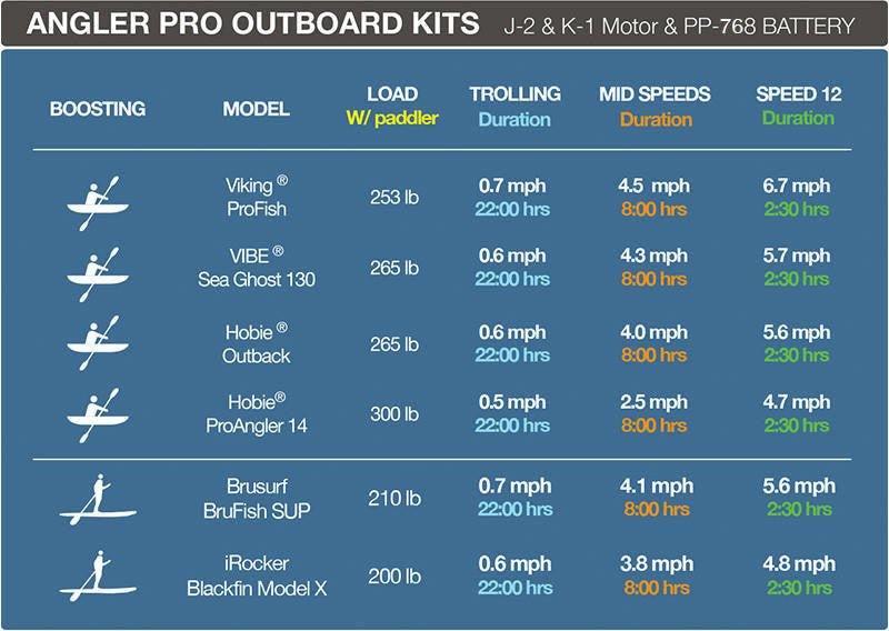 Bixpy K - 1 Angler Pro Outboard Kit™ - Angler's Pro Tackle & Outdoors