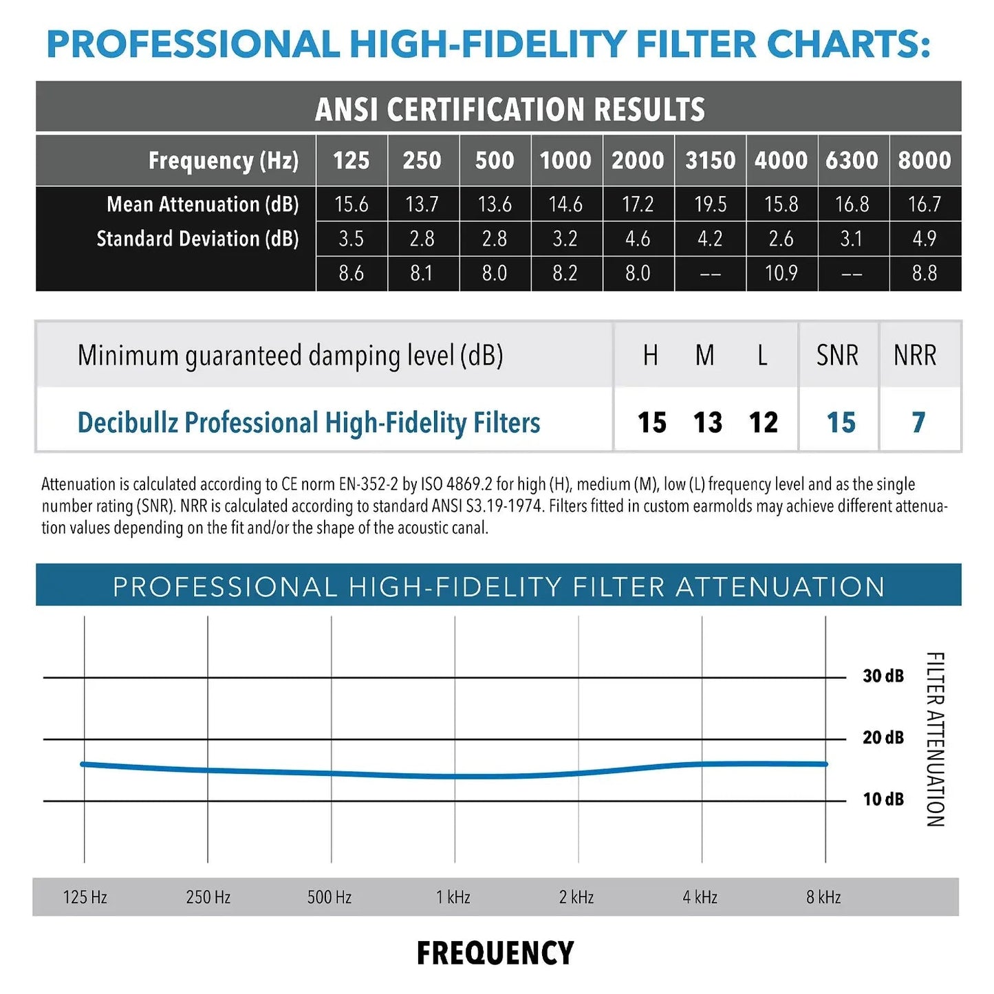Decibullz Custom Molded Professional High - Fidelity Filter Earplugs - Angler's Pro Tackle & Outdoors