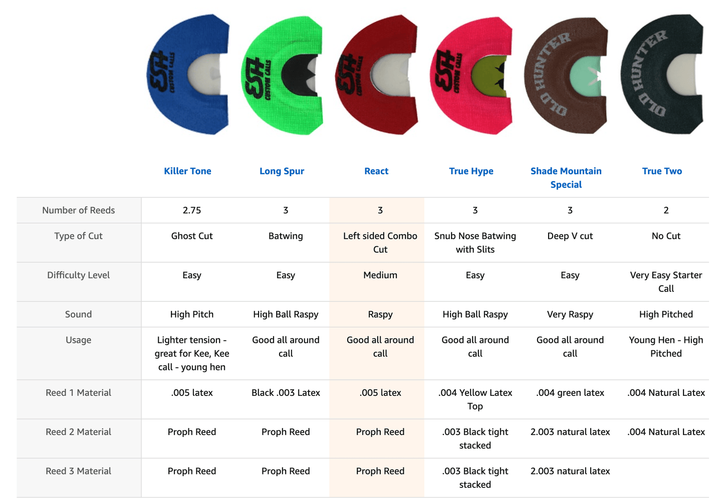Outdoor Hunting Lab REACT Easy Cutter Mouth Call - Angler's Pro Tackle & Outdoors