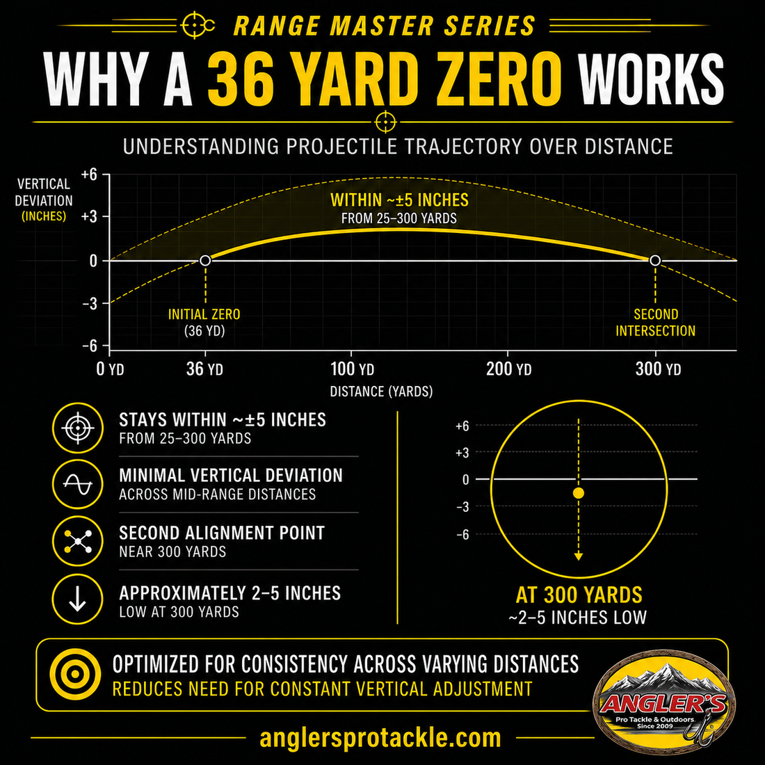Range Master Series - Why The 36 YD Zero Works