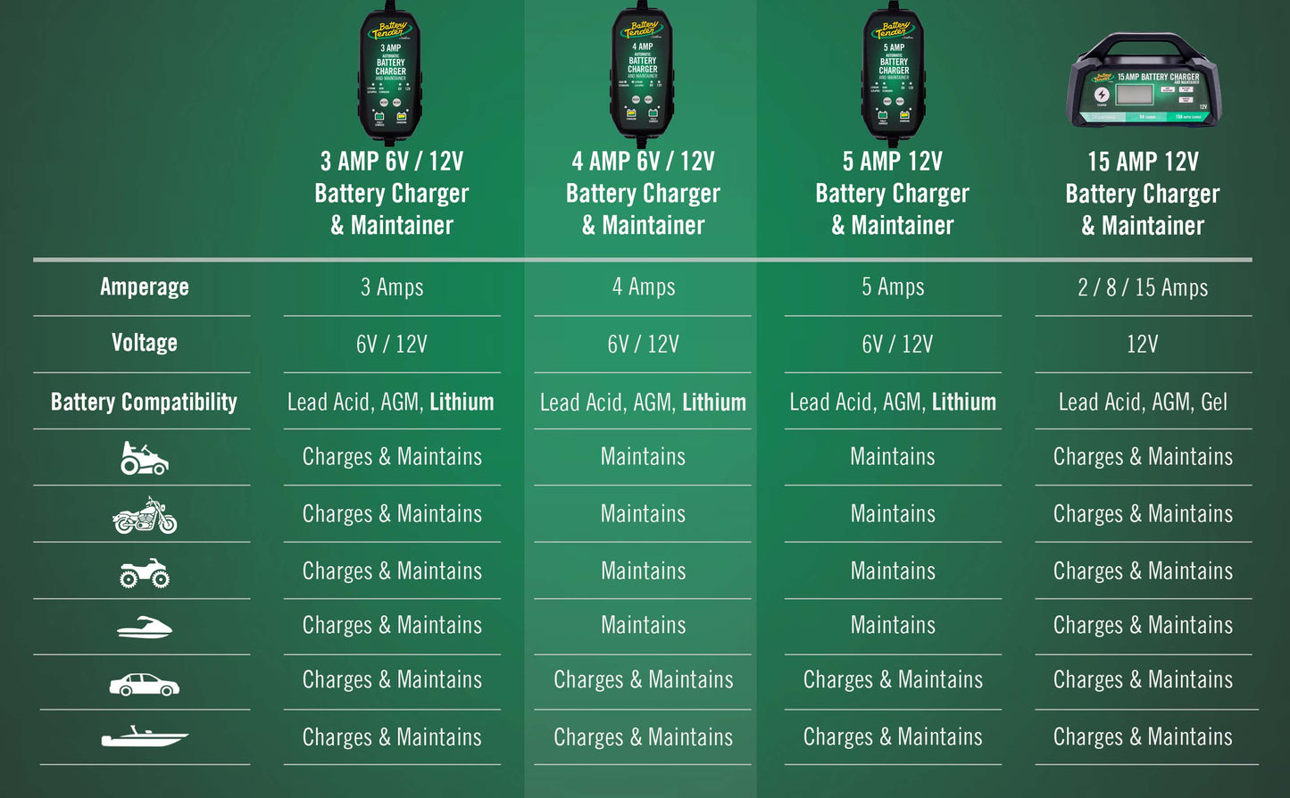 Battery Tender® 4 AMP Power Tender® 12V / 6V Switchable Battery Charger
