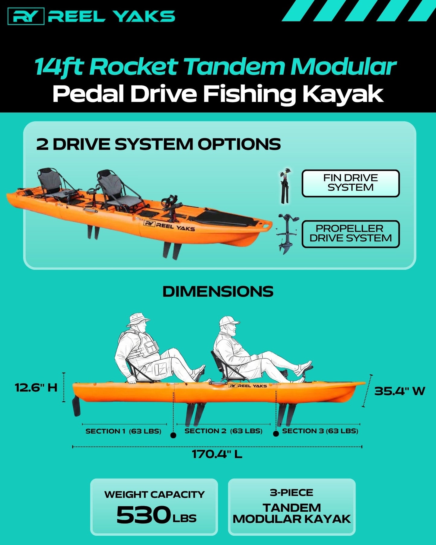 ReelYaks 13.8ft Rocket Fin Drive Tandem & Solo Modular Fishing Kayak | Fin Drive | 550lbs Capacity | 3 Piece
