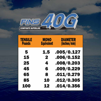 FINS Fishing 40G Fishing Braid 5-50lb.