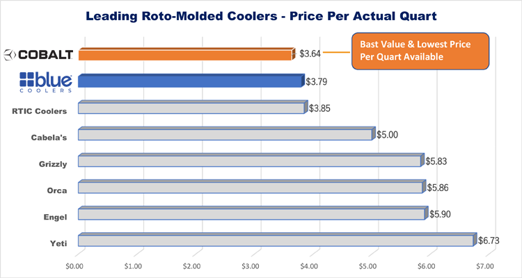 Cobalt 55 Quart with Wheels Roto-Molded Super Cooler