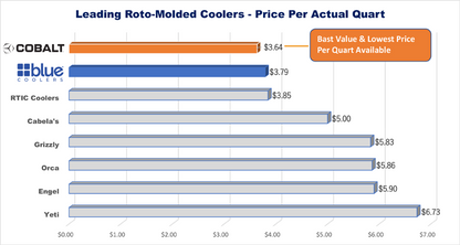 Cobalt 55 Quart with Wheels Roto-Molded Super Cooler