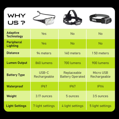 Panther Vision Adaptev Headlamp - Inertial Gyroscope LED Rechargeable Head Lamp