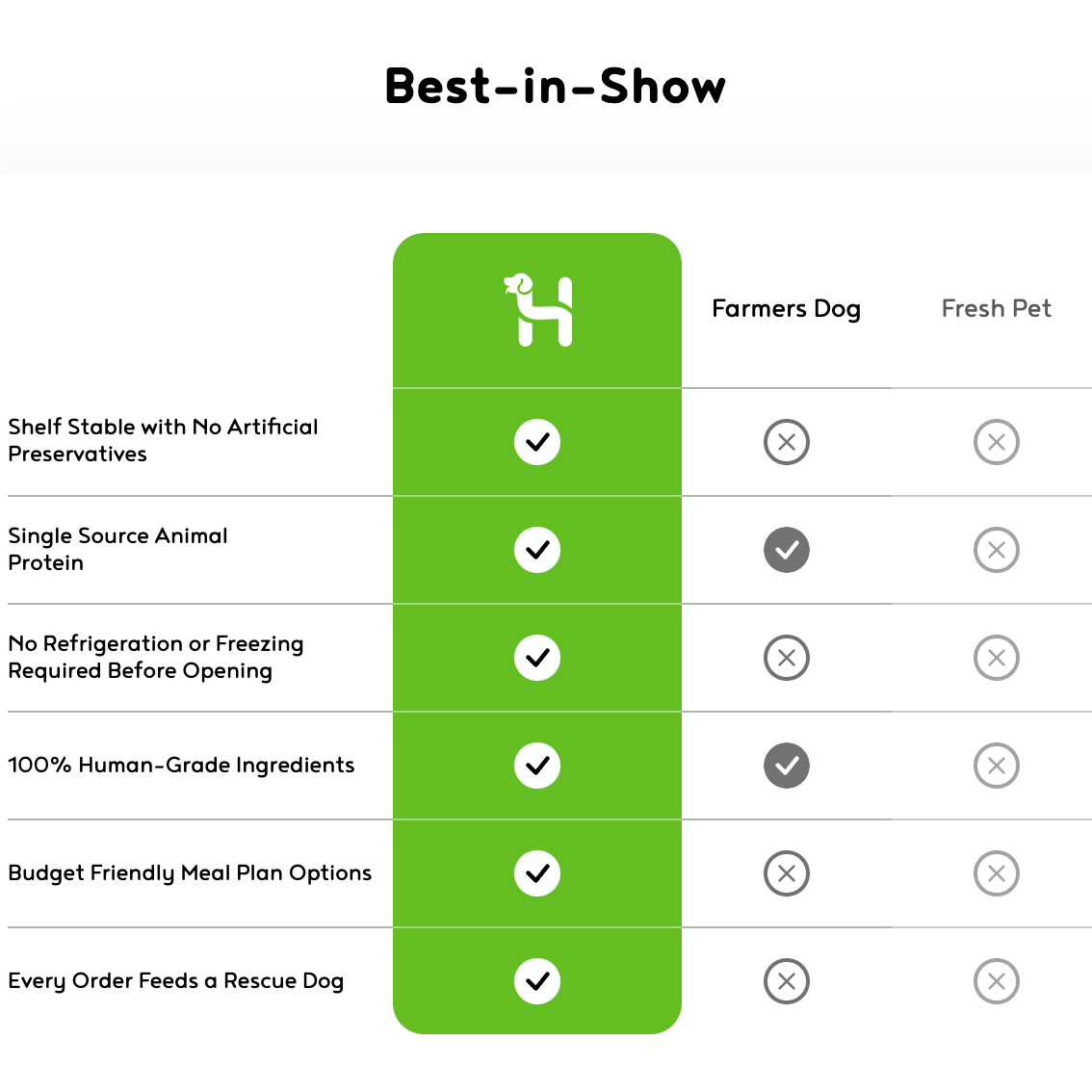 Happy Howl 100% Human-Grade Dog Food
