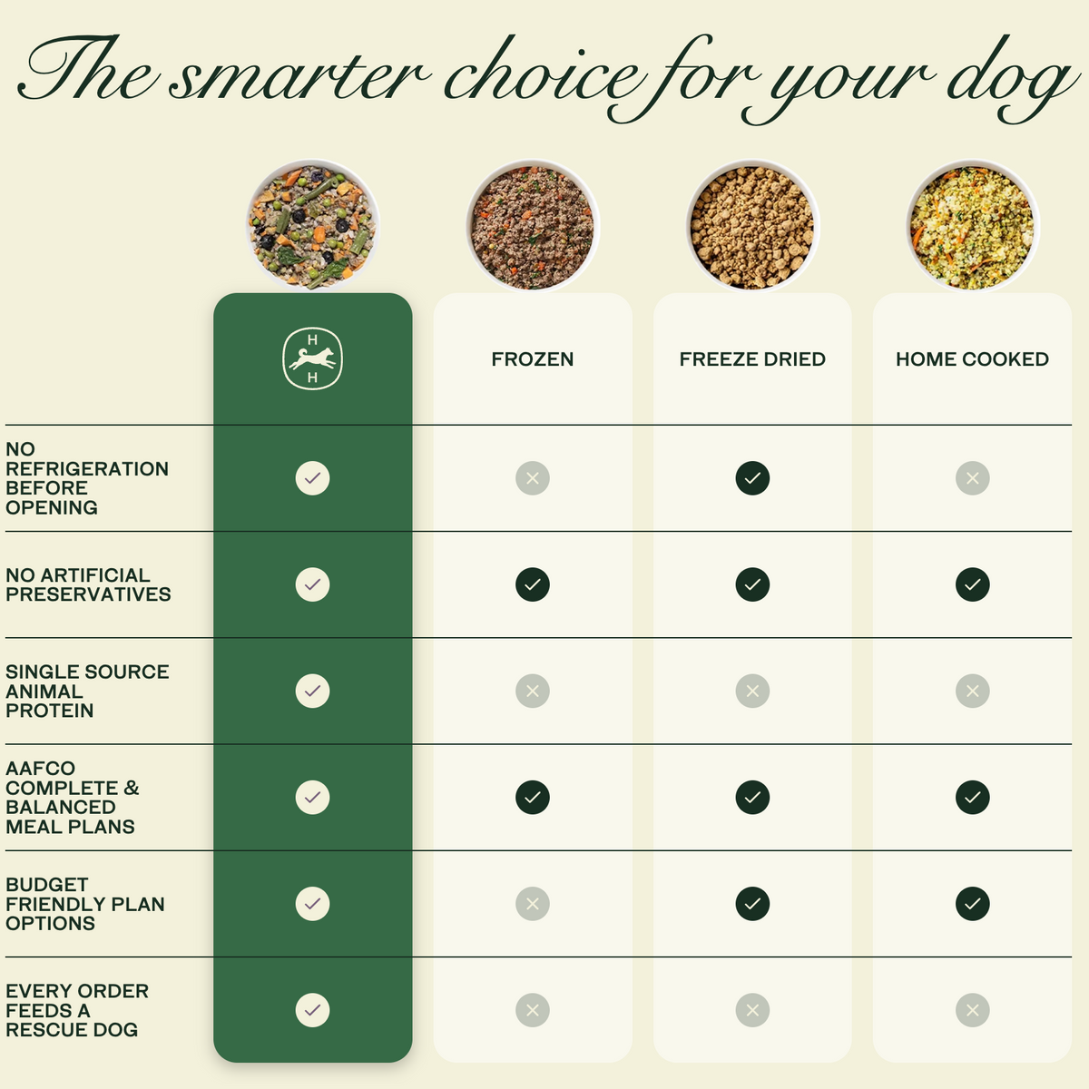 Happy Howl 100% Human-Grade Dog Food