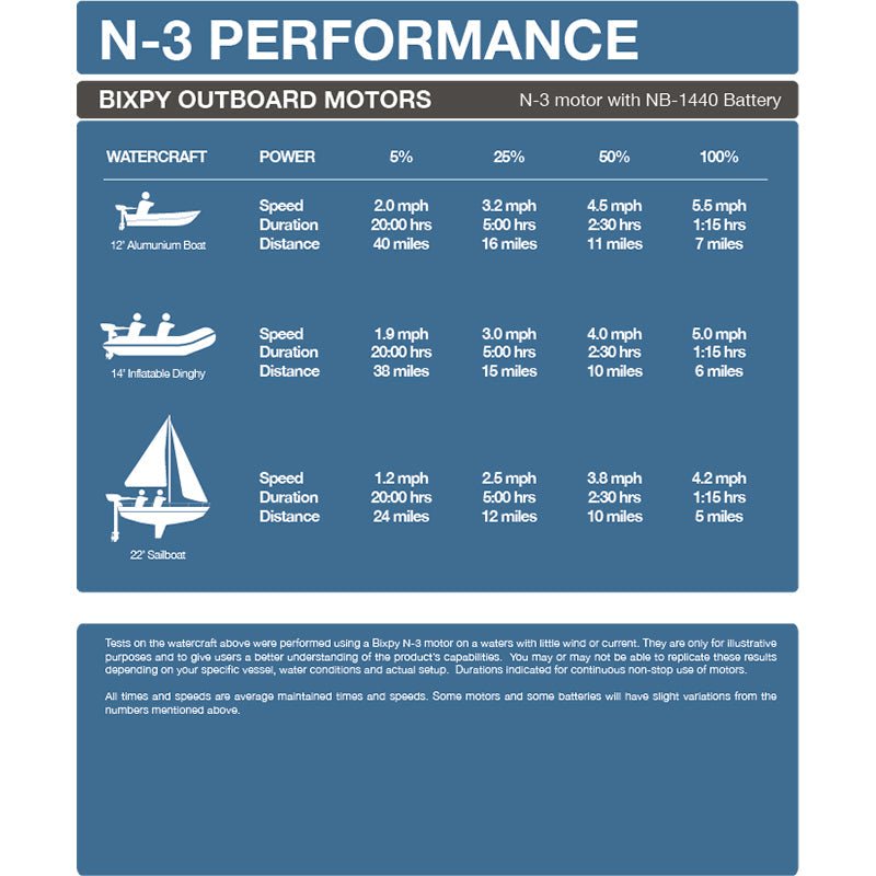 Bixpy N - 3 Outboard Motor and Battery Kit - Angler's Pro Tackle & Outdoors