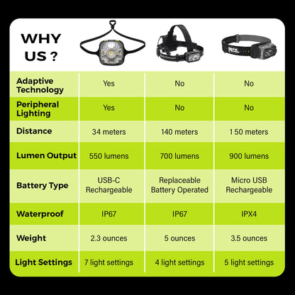 Panther Vision Adaptev Headlamp - Inertial Gyroscope LED Rechargeable Head Lamp