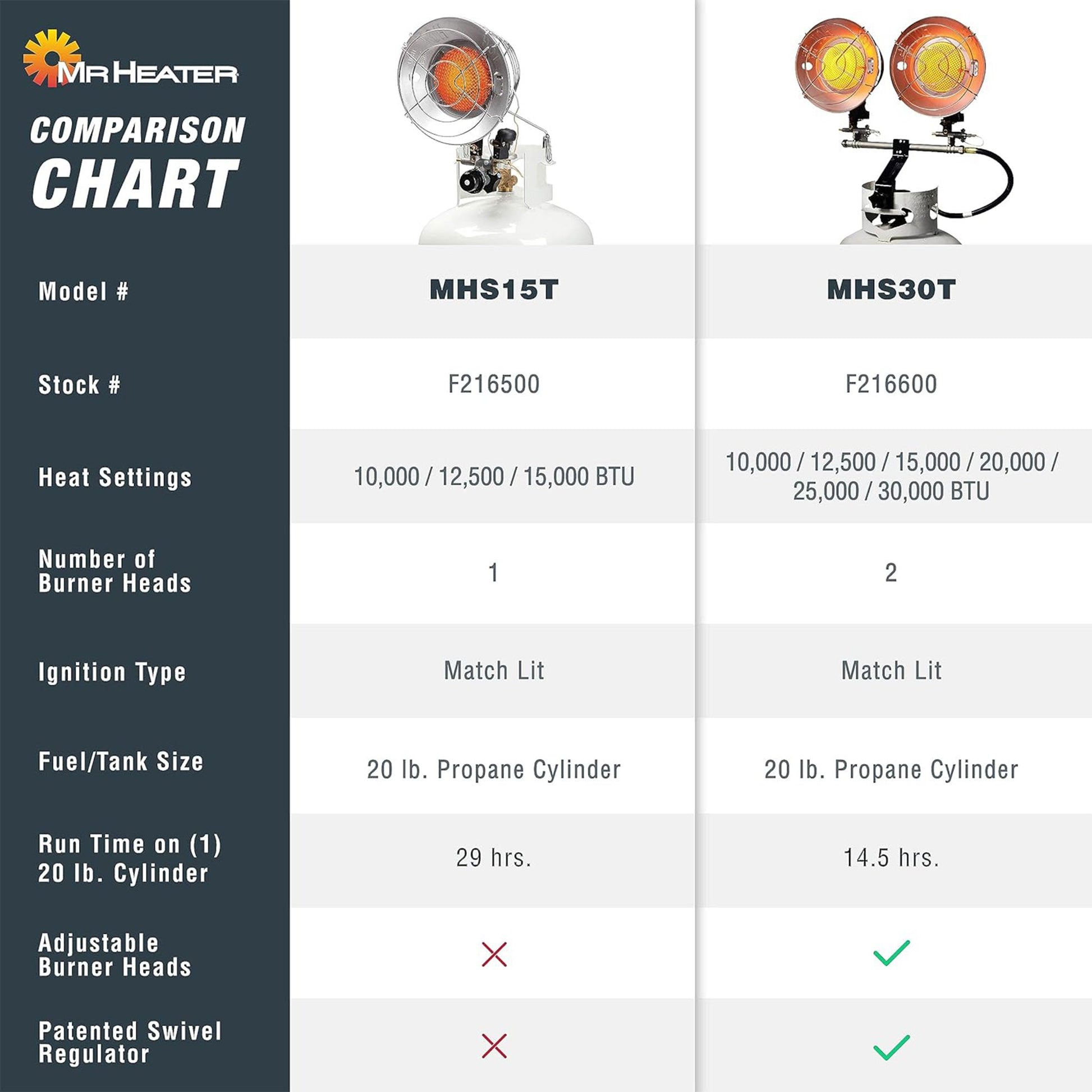 Mr. Heater 30,000 BTU 2 Burner Propane Tank Top Heater Lamp with Auto Shut Off - Angler's Pro Tackle & Outdoors