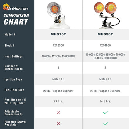 Mr. Heater 30,000 BTU 2 Burner Propane Tank Top Heater Lamp with Auto Shut Off - Angler's Pro Tackle & Outdoors