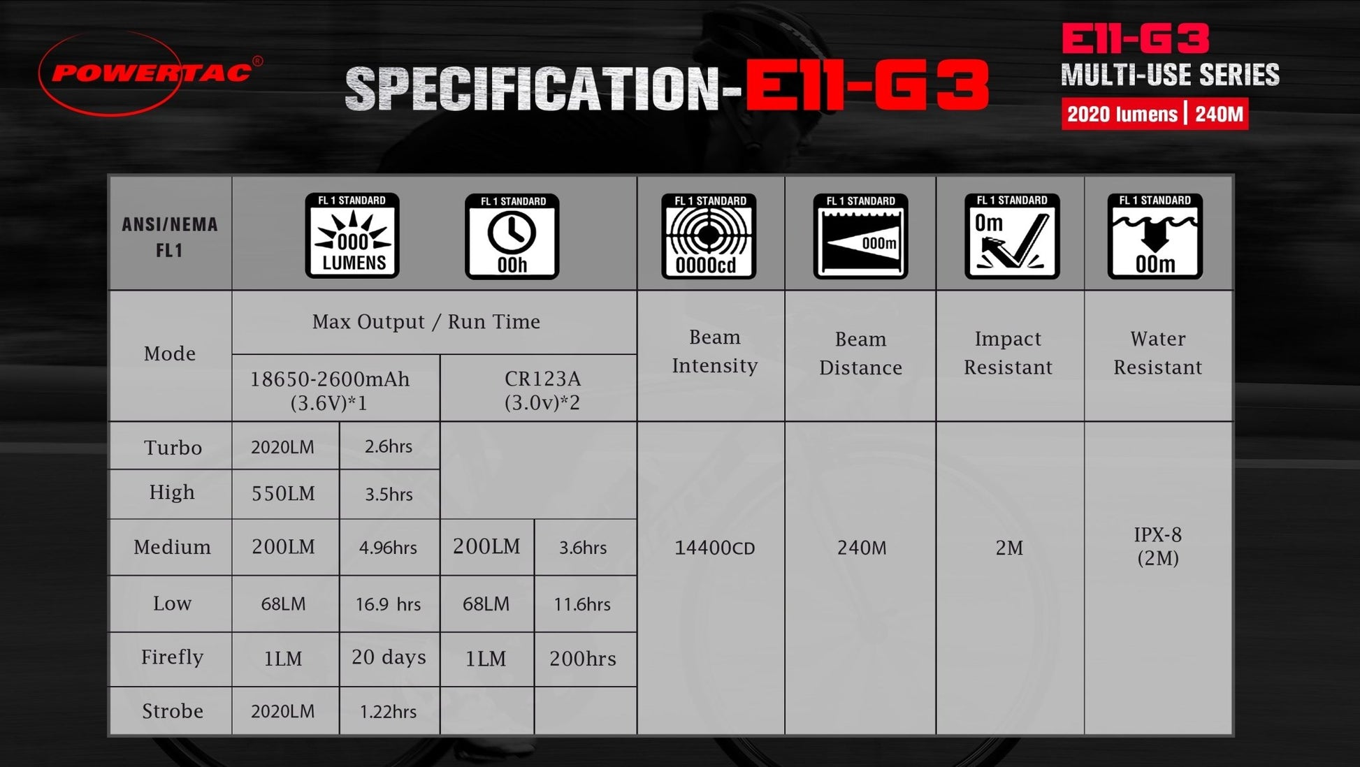 Powertac E11 - Gen3 2020 Lumen Rechargeable EDC Flashlight - New Product - Angler's Pro Tackle & Outdoors