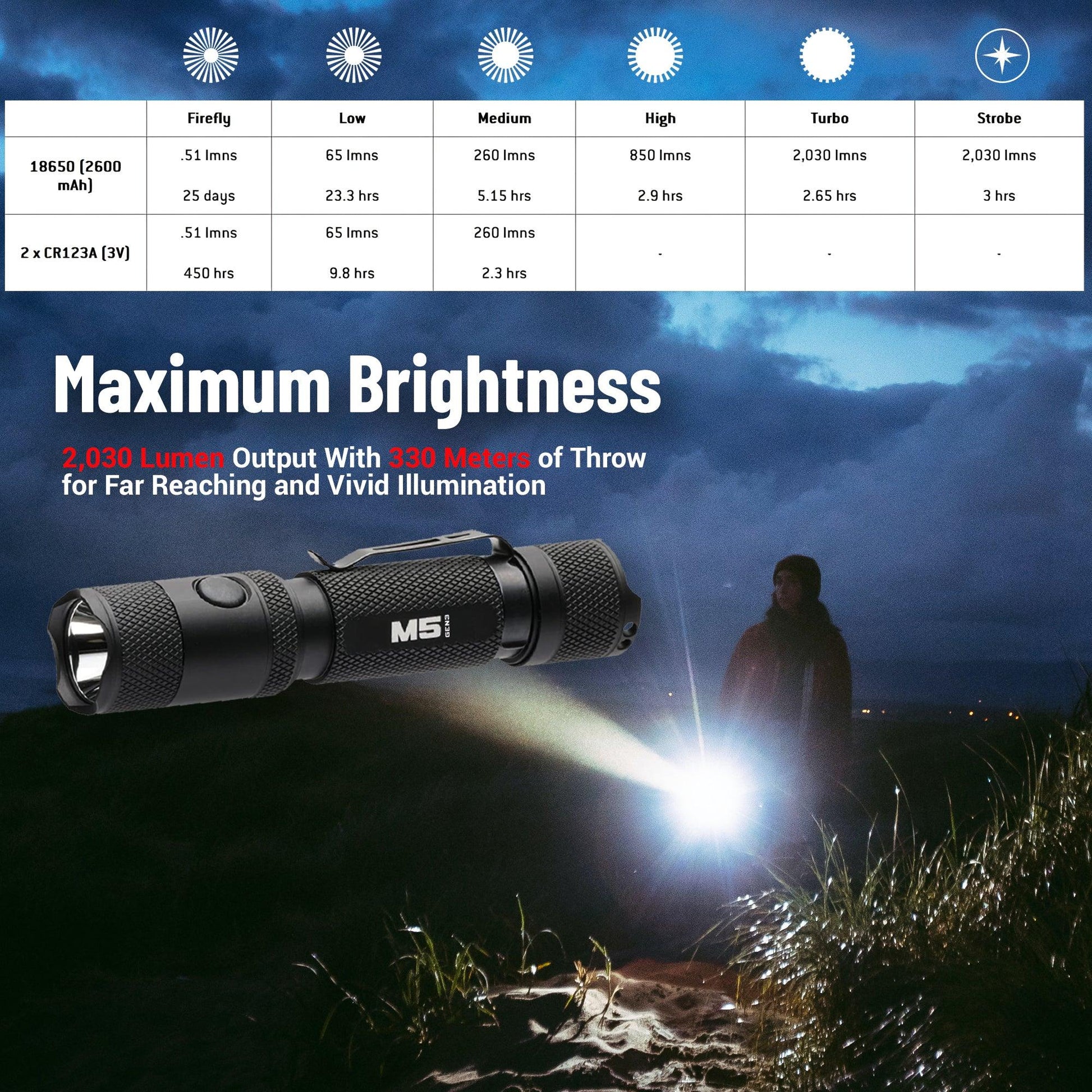 Powertac - M5 Gen3 - 2,030 Lumen EDC High Power Flashlight - Angler's Pro Tackle & Outdoors