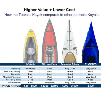 Tucktec Folding Kayak | Hard - Shell | 2 - minute Set - up | Foldable, Portable Kayak - Angler's Pro Tackle & Outdoors